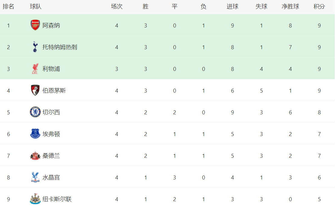 开云体育官网-关于阿森纳客场险胜对手，强势登顶积分榜的信息