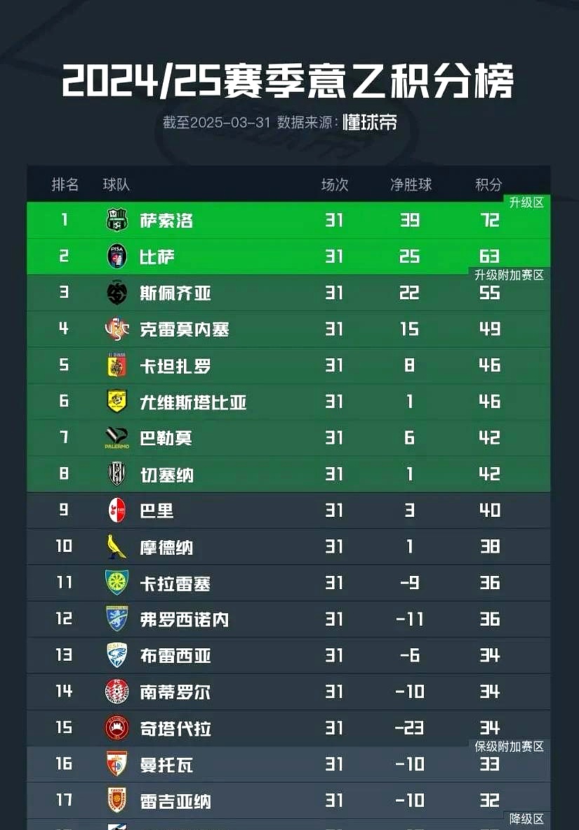 桑普多利亚遭遇连败,保级形势堪忧 桑普多利亚遭遇连败,保级形势堪忧